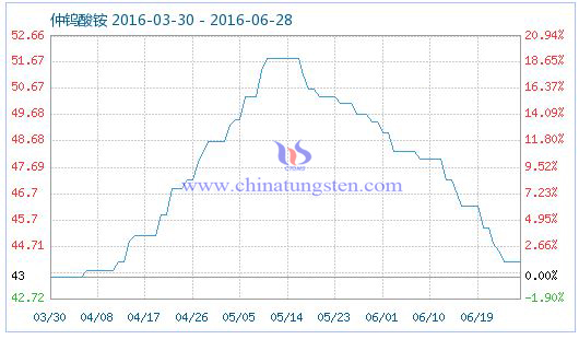2016年6月28日仲鎢酸銨商品指數 2016年6月28日仲鎢酸銨商品指數