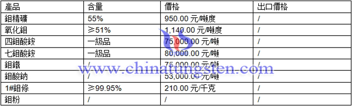 鉬精礦、鉬鐵、鉬條最新價(jià)格圖片