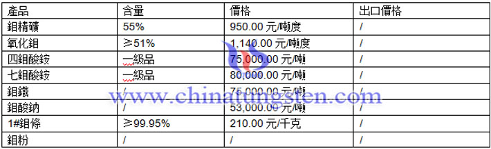 鉬精礦、鉬酸鈉、氧化鉬最新價格圖片