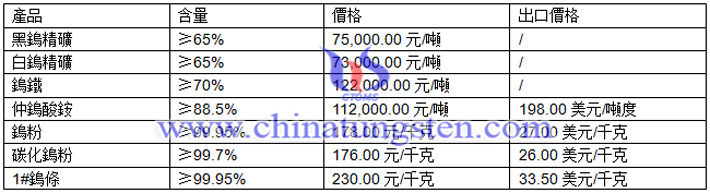 鎢精礦、鎢粉、仲鎢酸銨最新價(jià)格圖片