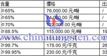 黑鎢精礦、白鎢精礦、鎢粉最新價格圖片