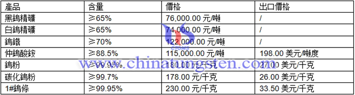 鎢精礦、仲鎢酸銨、鎢粉最新價格圖片