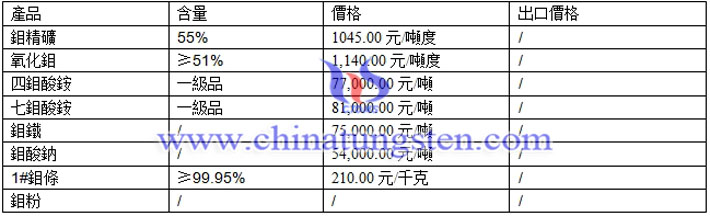 鉬酸鈉、氧化鉬、鉬鐵最新價格圖片