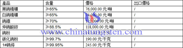 鎢精礦、鎢鐵、鎢條最新價(jià)格圖片