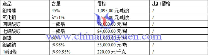 鉬精礦、鉬鐵、四鉬酸銨最新價(jià)格