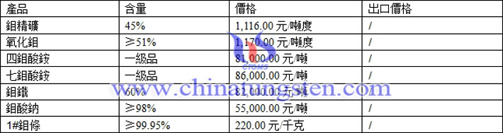 鉬精礦、鉬鐵、氧化鉬最新價(jià)格