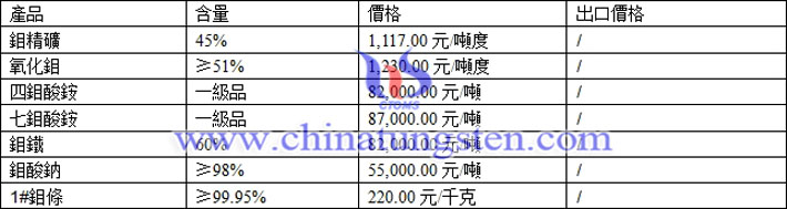 鉬精礦、四鉬酸銨、七鉬酸銨最新價(jià)格圖片