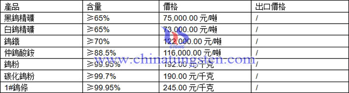 鎢精礦、仲鎢酸銨、鎢粉最新價格圖片