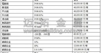 音訊:金屬普跌 銅價(jià)表現(xiàn)遲滯