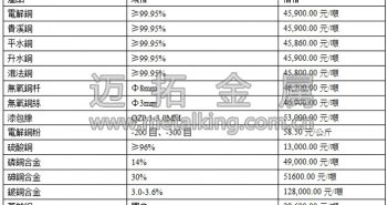 音訊:法大選首輪結(jié)果提振銅價(jià)