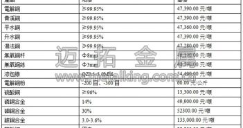 音訊:中國(guó)製造業(yè)PMI支撐銅價(jià)