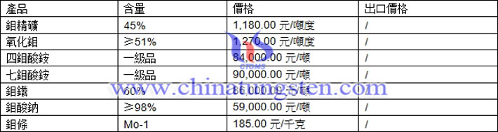 鉬精礦、四鉬酸鈉、氧化鉬最新價(jià)格圖片