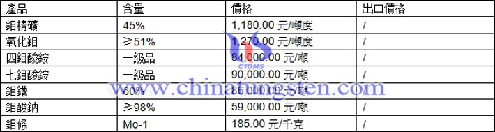 鉬精礦、氧化鉬、七鉬酸銨最新價(jià)格圖片