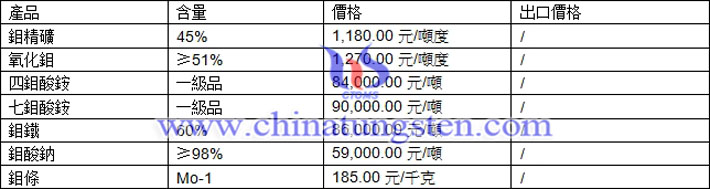 鉬精礦、四鉬酸銨、鉬條最新價格圖片