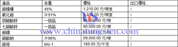 鉬精礦、氧化鉬、鉬酸鈉最新價格圖片
