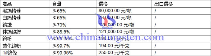 鎢精礦、仲鎢酸銨、鎢條最新價格圖片