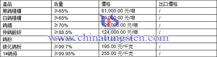 鎢精礦、碳化鎢粉、鎢條最新價(jià)格圖片
