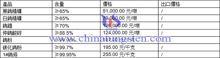 鎢精礦、仲鎢酸銨、碳化鎢粉最新價(jià)格圖片