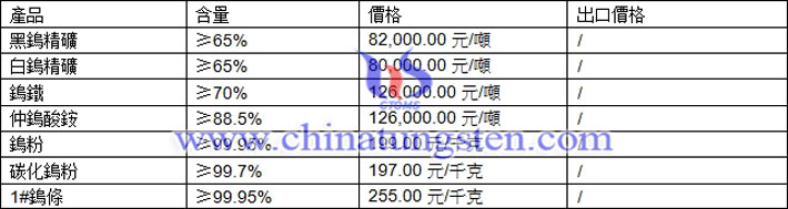 鎢精礦、仲鎢酸銨、碳化鎢粉最新價格圖片