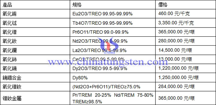 氧化鐠、氧化釹、鏑鐵合金最新價格圖片