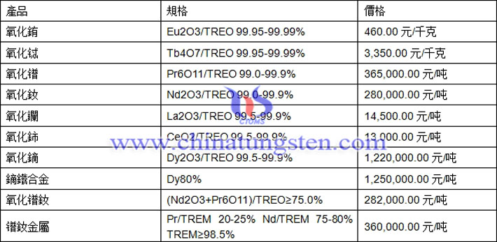 氧化鐠、氧化鈰、鏑鐵合金最新價格圖片
