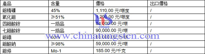 鉬精礦、鉬酸鈉、鉬粉最新價(jià)格圖片