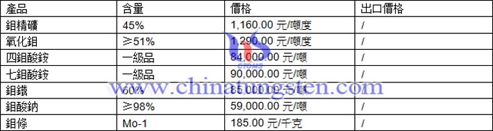 鉬精礦、氧化鉬、鉬酸鈉最新價(jià)格圖片