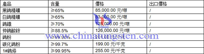 鎢精礦、仲鎢酸銨、鎢粉最新價(jià)格圖片