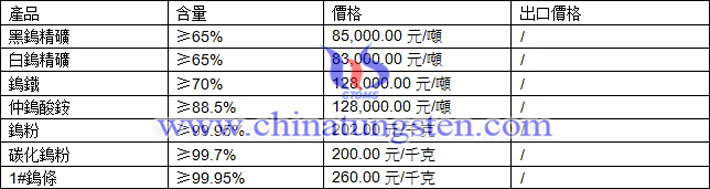 鎢精礦、碳化鎢粉、鎢鐵最新價格圖片