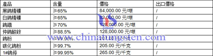 鎢精礦、仲鎢酸銨、碳化鎢粉最新價(jià)格圖片