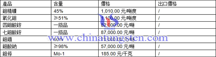 鉬精礦、四鉬酸銨、鉬鐵最新價(jià)格圖片