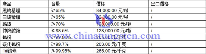 鎢精礦、鎢鐵、碳化鎢粉最新價格圖片