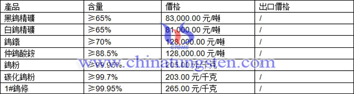 鎢精礦、鎢鐵、碳化鎢粉最新價(jià)格圖片