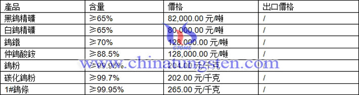 鎢精礦、仲鎢酸銨、碳化鎢粉最新價(jià)格圖片