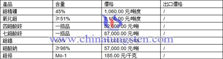 鉬精礦、四鉬酸銨、鉬條最新價(jià)格圖片