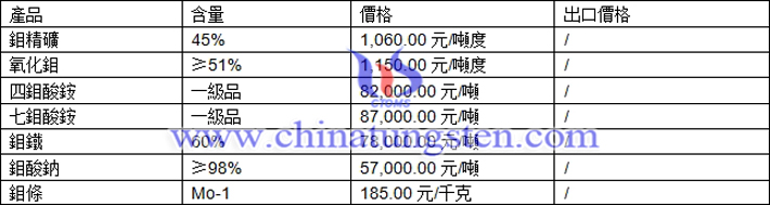 鉬精礦、氧化鉬、四鉬酸銨最新價格圖片