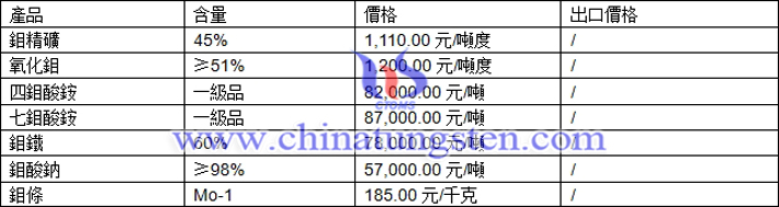 鉬精礦、氧化鉬、四鉬酸銨最新價格圖片