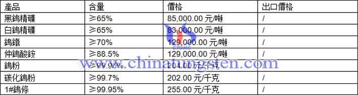 鎢精礦、仲鎢酸銨、碳化鎢粉最新價格圖片