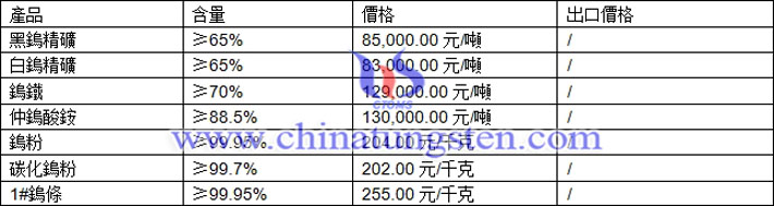 鎢精礦、仲鎢酸銨、鎢粉最新價格圖片