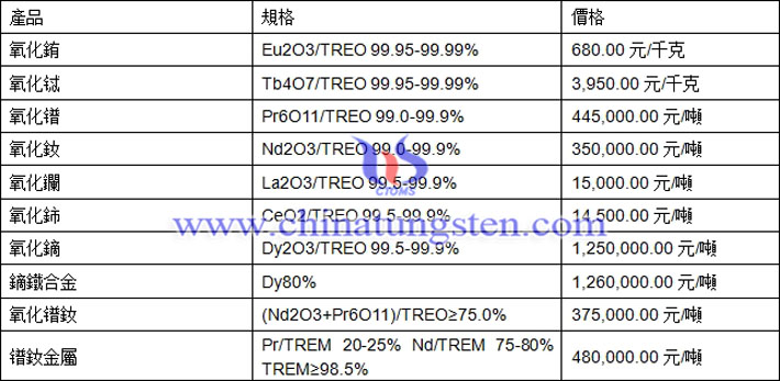 氧化鑭、氧化鋱、鏑鐵合金最新價格圖片