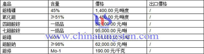 鉬精礦、鉬鐵、四鉬酸銨最新價格圖片