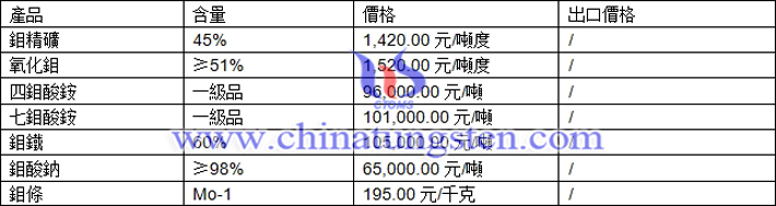 鉬精礦、四鉬酸銨、鉬條最新價(jià)格圖片