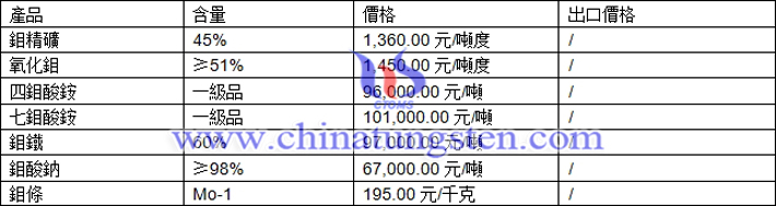 鉬精礦、鉬鐵、七鉬酸銨最新價格圖片