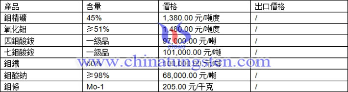 鉬精礦、鉬酸鈉、氧化鉬最新價(jià)格圖片