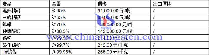鎢精礦、仲鎢酸銨、碳化鎢粉最新價格圖片