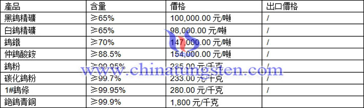 鎢精礦、仲鎢酸銨、鎢粉最新價(jià)格圖片