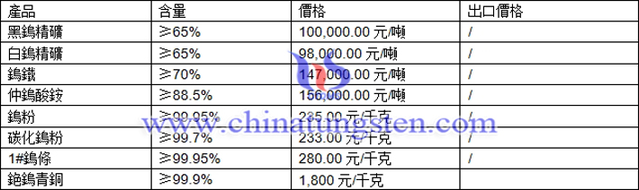 鎢精礦、仲鎢酸銨、鎢粉最新價(jià)格圖片