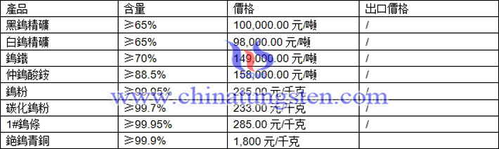 鎢精礦、仲鎢酸銨、鎢鐵最新價格圖片