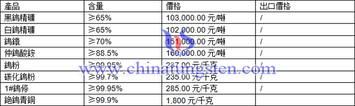 鎢精礦、仲鎢酸銨、鎢條最新價(jià)格圖片