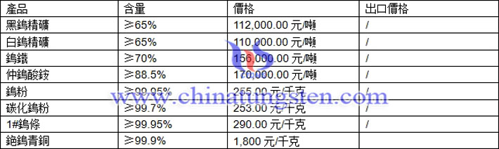 鎢精礦、中鎢酸銨、鎢粉最新價(jià)格圖片